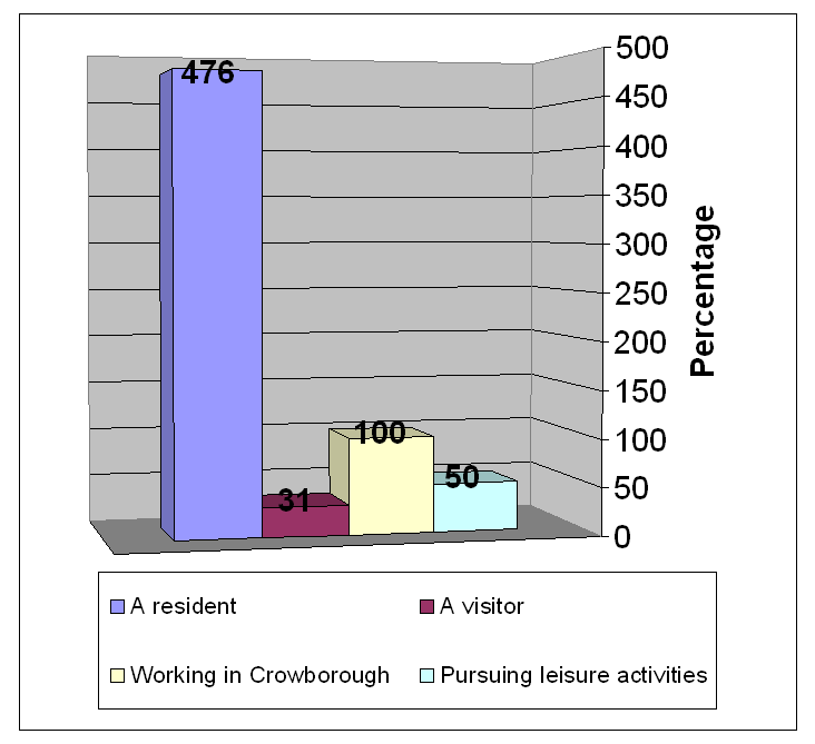 Bar graph of results - Are you a resident, visitor, working in

Crowborough, or pursuing leisure activities?