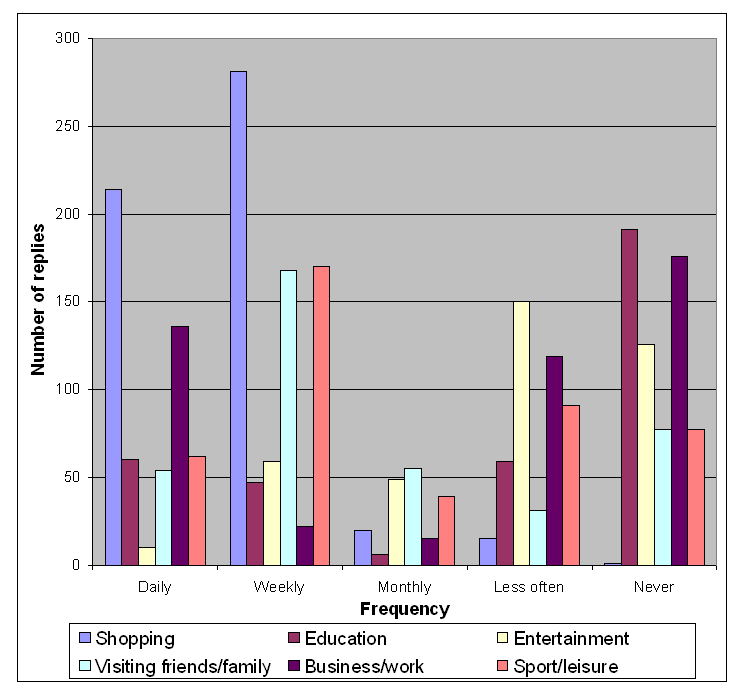 Bar graph of results - For what purposes do you use Crowborough?