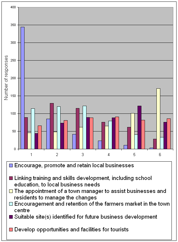 bar graph - The Economy