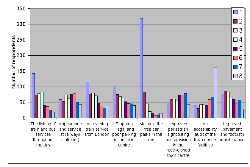 bar graph - Transport