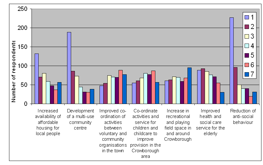 bar graph - Social and Community