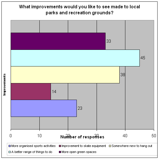 bar graph - What improvements would you like to see made to local parks and recreation grounds?
