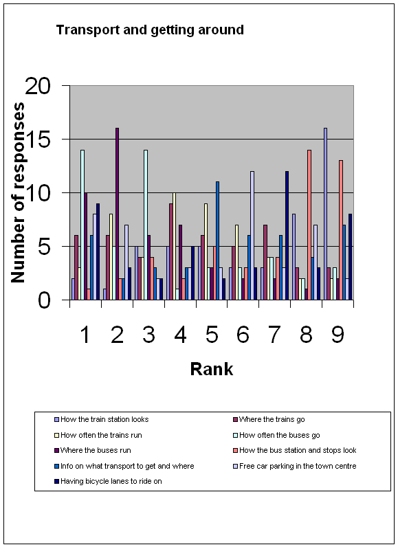 bar graph - Transport and getting around