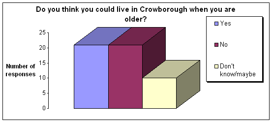 bar graph - Do you think you could live in Crowborough when you are older?
