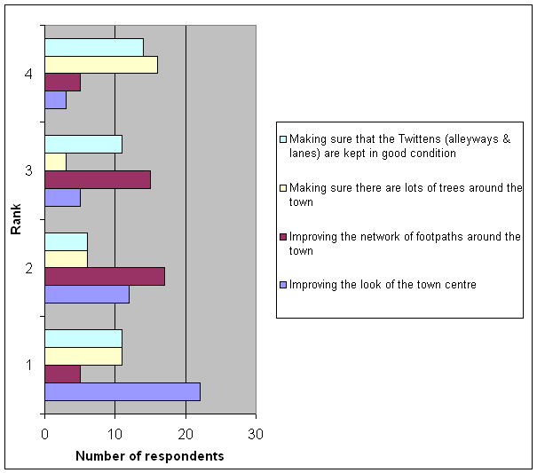 bar graph - Environment - issues